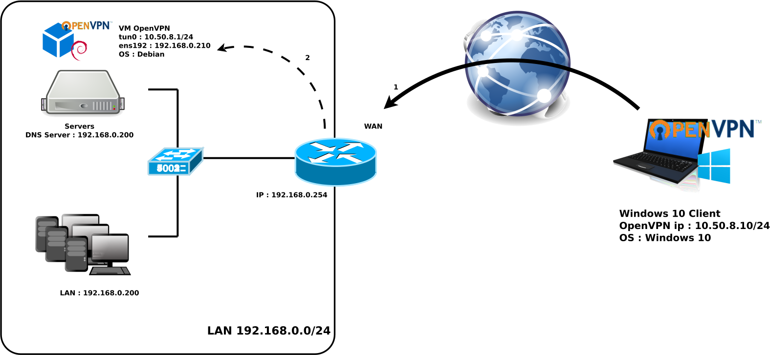 OpenVPN VM server architecture