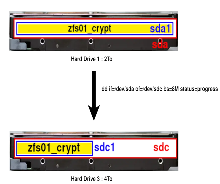 dd operation on two disks